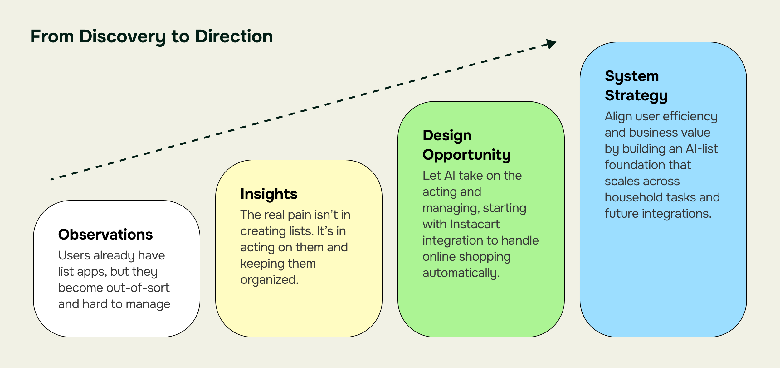 Discovery workshop artifacts: Fig jam screens from my early exploration—capturing how we empathized with users, defined the problem, and reframed opportunities into “How Might We” statements.