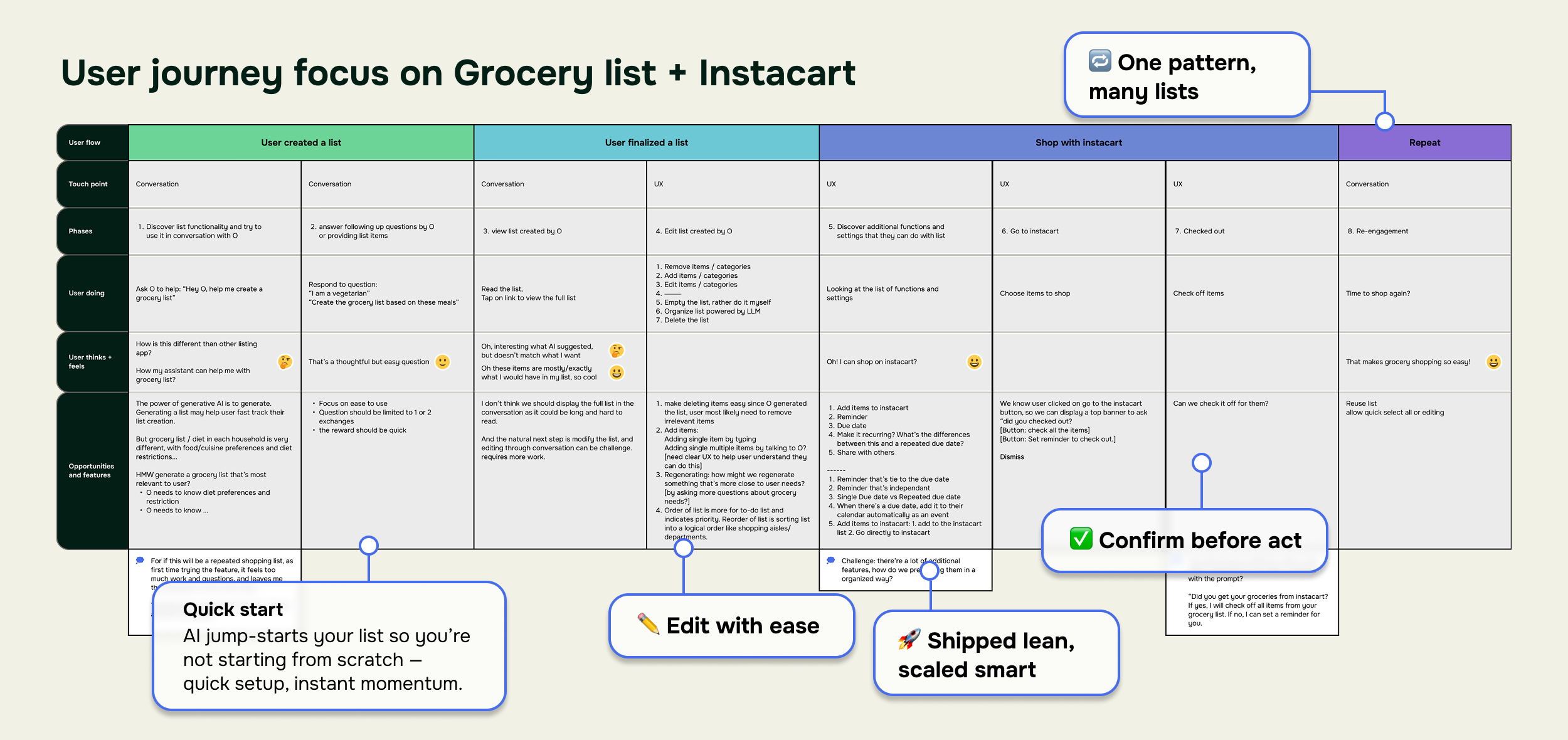 A horizontal user journey map showing how the AI assistant automates grocery list creation, simplifies editing, confirms actions transparently, and applies one interaction pattern across different list types, illustrating how design strategy guided each key moment.
